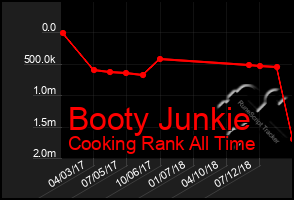 Total Graph of Booty Junkie