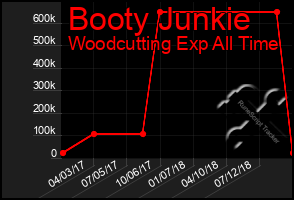 Total Graph of Booty Junkie