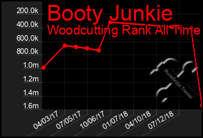 Total Graph of Booty Junkie