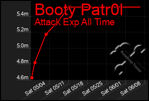 Total Graph of Booty Patr0l