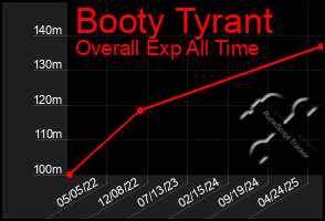 Total Graph of Booty Tyrant