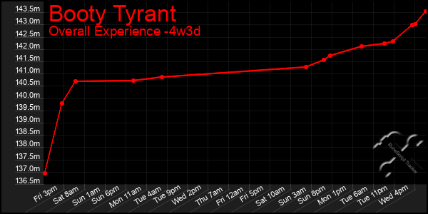 Last 31 Days Graph of Booty Tyrant