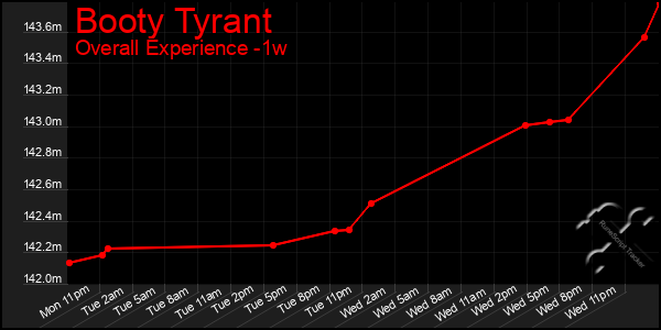 1 Week Graph of Booty Tyrant