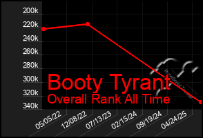 Total Graph of Booty Tyrant