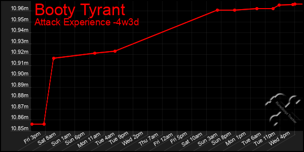 Last 31 Days Graph of Booty Tyrant