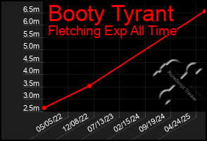 Total Graph of Booty Tyrant