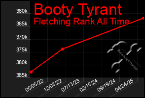 Total Graph of Booty Tyrant