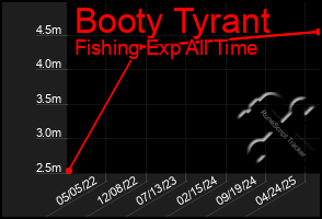 Total Graph of Booty Tyrant