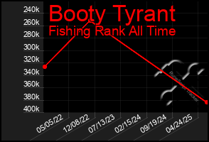 Total Graph of Booty Tyrant