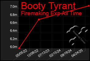 Total Graph of Booty Tyrant