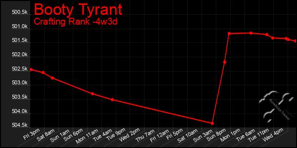 Last 31 Days Graph of Booty Tyrant