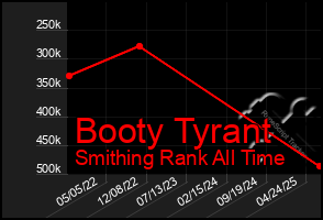 Total Graph of Booty Tyrant