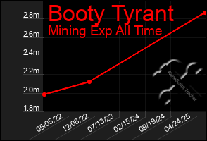 Total Graph of Booty Tyrant