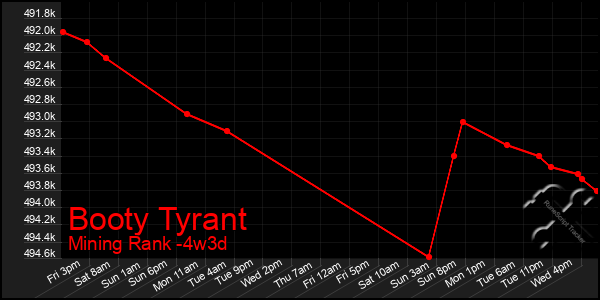 Last 31 Days Graph of Booty Tyrant