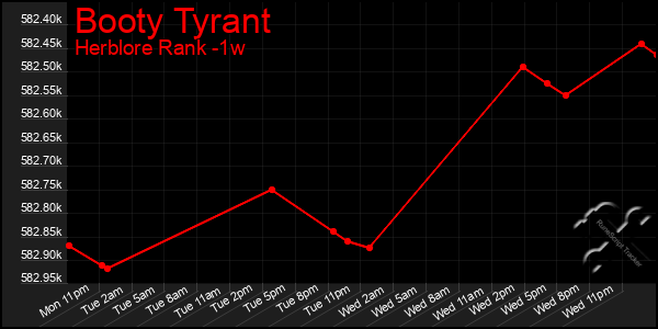 Last 7 Days Graph of Booty Tyrant