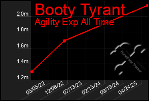 Total Graph of Booty Tyrant