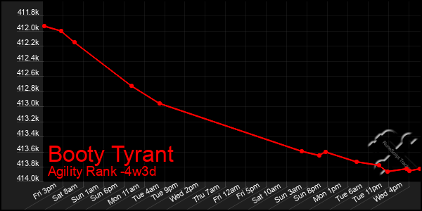 Last 31 Days Graph of Booty Tyrant