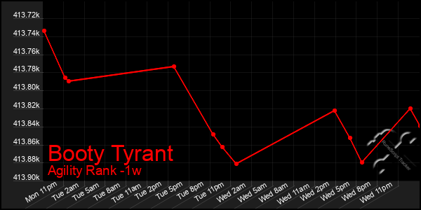Last 7 Days Graph of Booty Tyrant