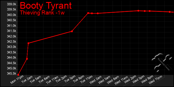 Last 7 Days Graph of Booty Tyrant