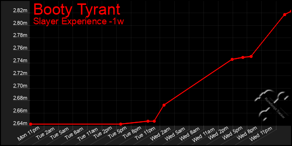 Last 7 Days Graph of Booty Tyrant