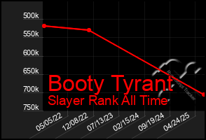 Total Graph of Booty Tyrant