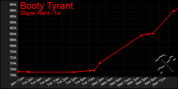 Last 7 Days Graph of Booty Tyrant