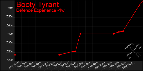 Last 7 Days Graph of Booty Tyrant