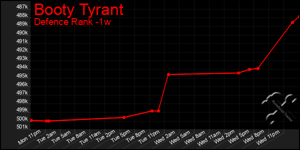 Last 7 Days Graph of Booty Tyrant