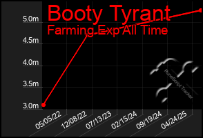 Total Graph of Booty Tyrant