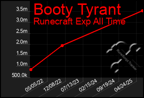Total Graph of Booty Tyrant