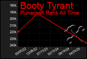 Total Graph of Booty Tyrant