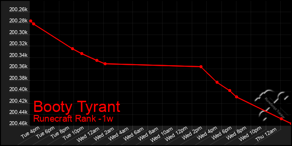 Last 7 Days Graph of Booty Tyrant