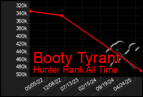 Total Graph of Booty Tyrant