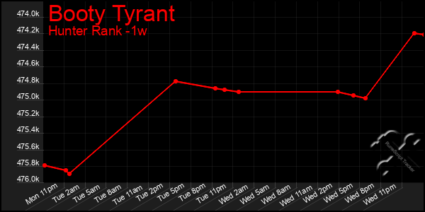 Last 7 Days Graph of Booty Tyrant