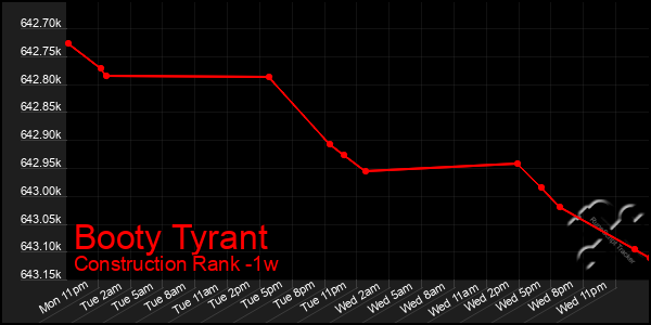 Last 7 Days Graph of Booty Tyrant