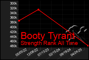 Total Graph of Booty Tyrant