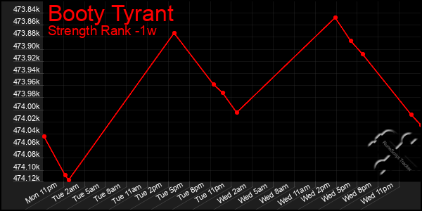 Last 7 Days Graph of Booty Tyrant