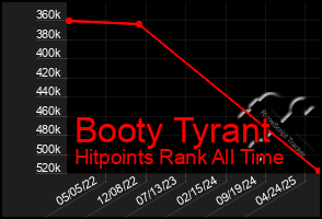Total Graph of Booty Tyrant
