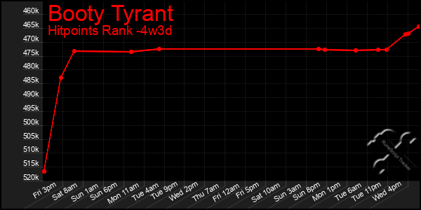 Last 31 Days Graph of Booty Tyrant