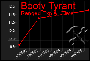 Total Graph of Booty Tyrant