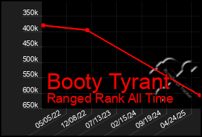 Total Graph of Booty Tyrant