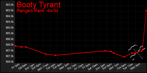 Last 31 Days Graph of Booty Tyrant