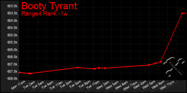 Last 7 Days Graph of Booty Tyrant