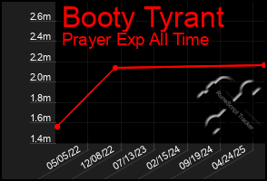Total Graph of Booty Tyrant