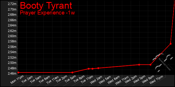 Last 7 Days Graph of Booty Tyrant