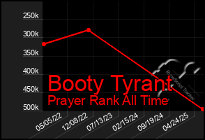 Total Graph of Booty Tyrant
