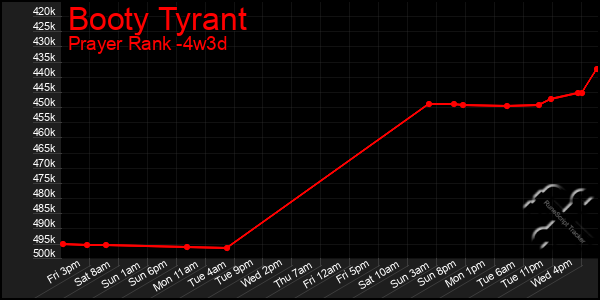 Last 31 Days Graph of Booty Tyrant
