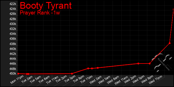 Last 7 Days Graph of Booty Tyrant