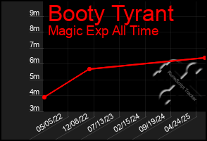 Total Graph of Booty Tyrant