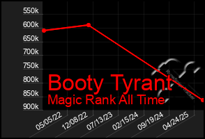 Total Graph of Booty Tyrant